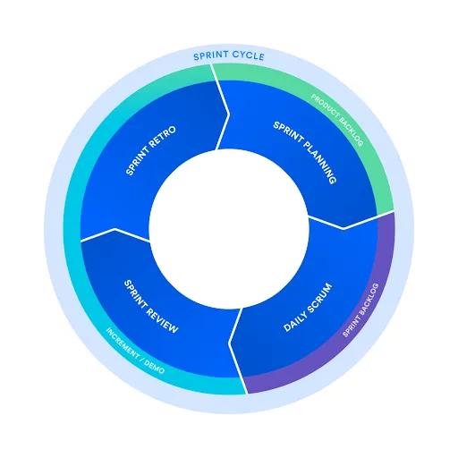 Agile methodology workflow iteration